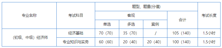 经济师考试题型